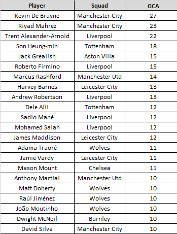 An alternative analysis of goal creationIn this thread, I will try to find a new way to measure the goal creating ability of the PL players by putting their numbers into context.First of all, let's see which players have the highest GCA numbers this season: