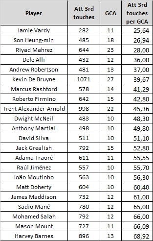 Or is it? We can say that most of these actions are created in the final third, so what if we use the touches in the attacking 3rd data? Let’s assume that every touch in that area is a possible threat to create a shot or a goal. This is how our group stands after the adjustment: