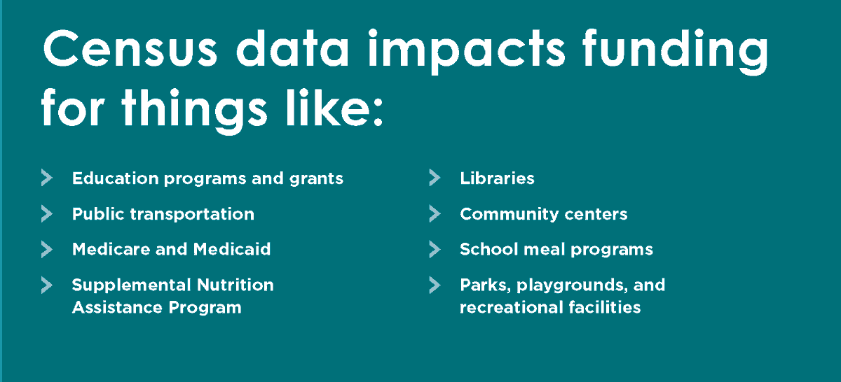 NatlHsingTrust's tweet photo. Have you responded to the #2020Census yet? The census impacts funding decisions for things like infrastructure, health care, education, and more. Respond today at https://t.co/sXXaP1JCA9 #AvoidtheKnock and #GetCountedNHT https://t.co/Wz7MoQK39a