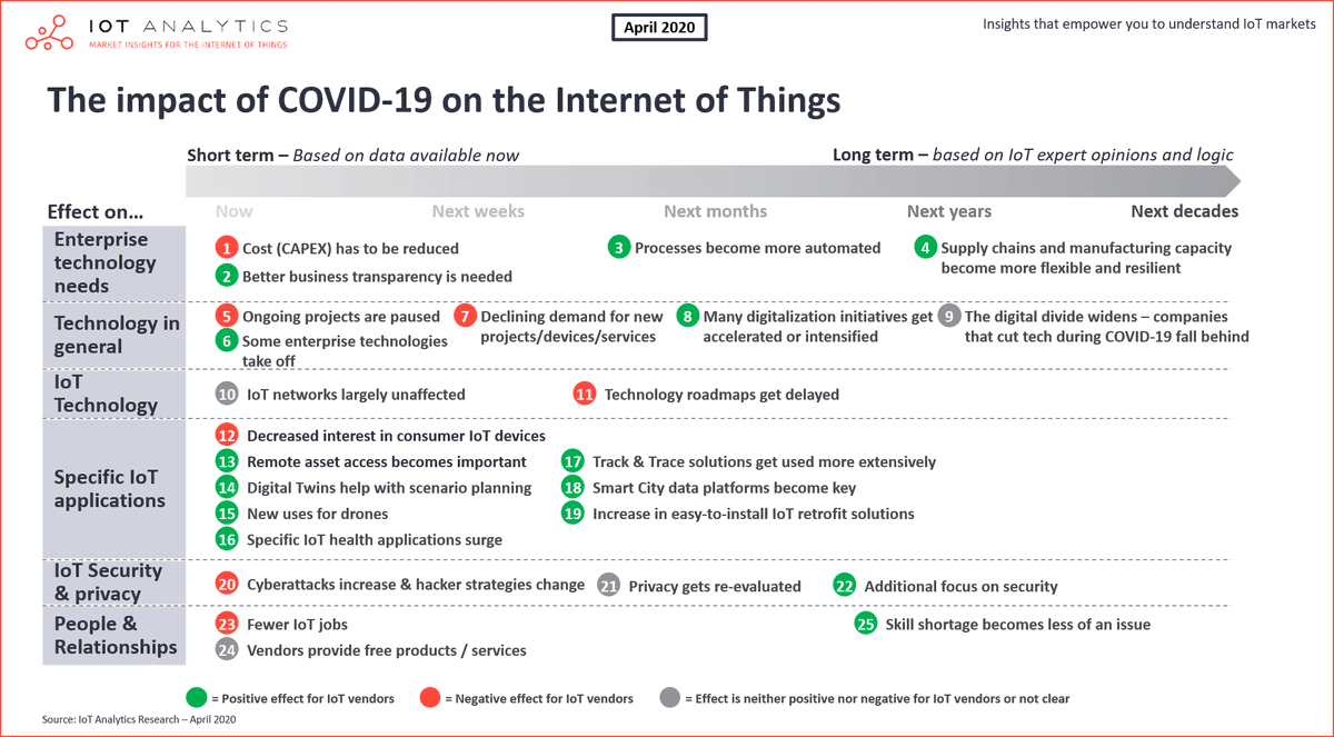 AnalyticsIoT's tweet photo. The impact of Covid-19 on the Internet of Things - Overview of 25 effects

1. Ongoing projects are paused
2. Some enterprise technologies take off
3. Declining demand for new projects/devices/ services
4. ... Read more: https://t.co/p6zJHUwRK8

#covid19 #covid #iot #impact #tech https://t.co/XHTHg73AUH