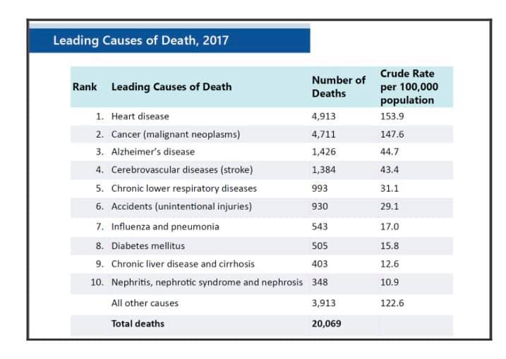 Back to OC:Population: 3,179,950Deaths attributed to Corona: 33.0000103% of the population has reportedly died in Orange County from CV.(I’ve included the top ten cause of death numbers in 2017 for OC to lend some perspective.)