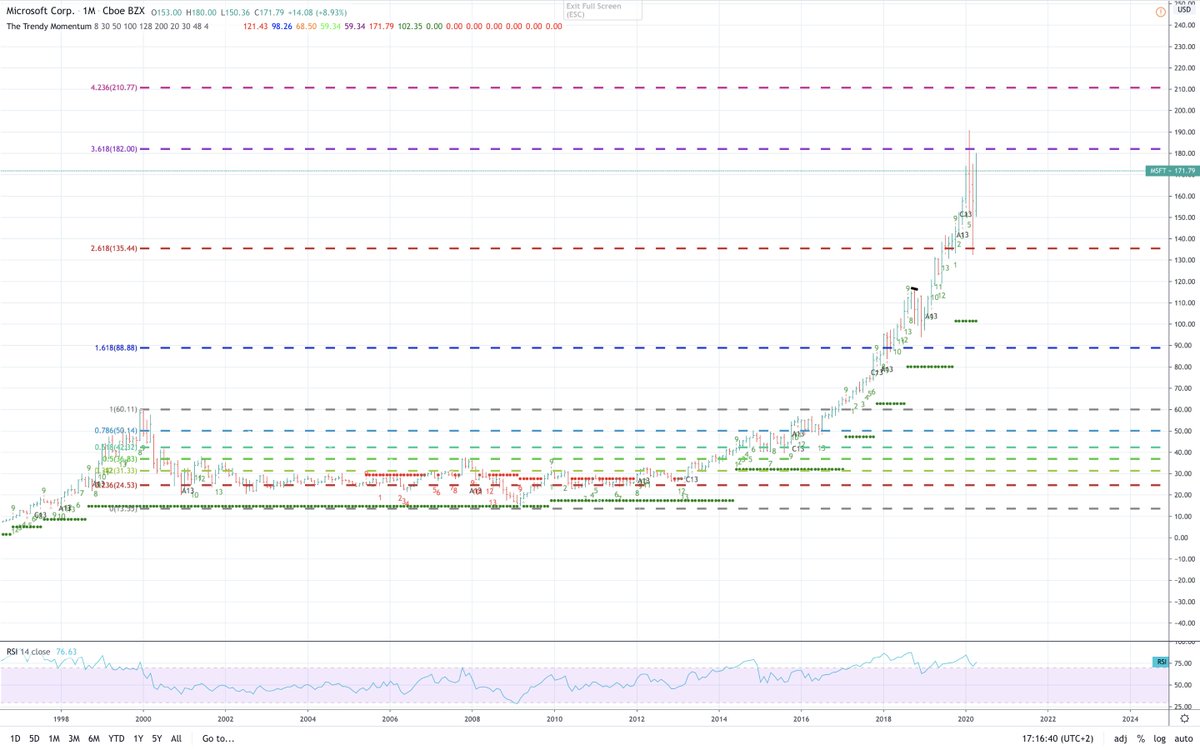 tradingbalear's tweet photo. Hola traders, esperando para comprar---> $MSFT https://t.co/Y6KhcMS2J1