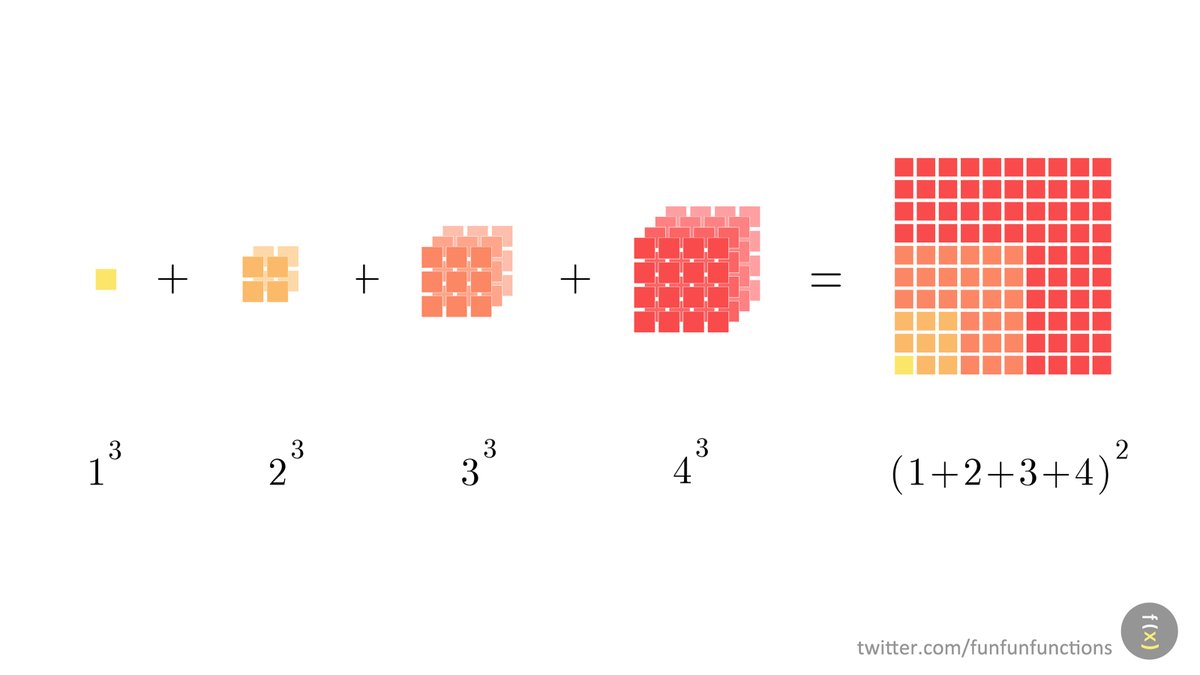 funfunfunctions's tweet image. 1³=1²
1³+2³=(1+2)²
1³+2³+3³=(1+2+3)²
1³+2³+3³+4³=(1+2+3+4)²
1³+2³+3³+...+n³=(1+2+3+...+n)²