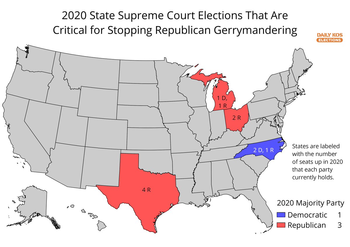 NEW: After Dems won a critical victory in Wisconsin, 2020 supreme court elections in these four states are key for stopping GOP gerrymandering. Dems have a chance to solidify their majority in NC, gain majorities in MI & OH, & reduce the GOP majority in TX  https://www.dailykos.com/stories/2020/4/22/1937550/-After-Wisconsin-these-four-states-Supreme-Court-elections-are-key-for-stopping-GOP-gerrymandering