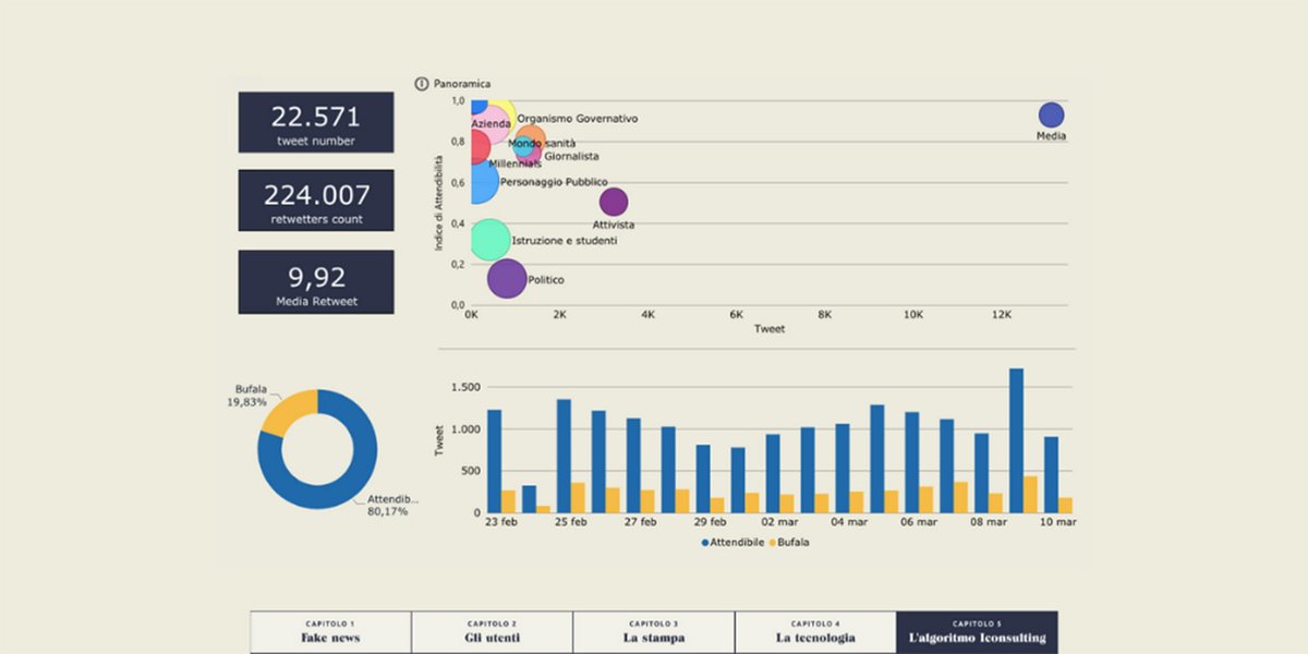 franzrusso's tweet image. Chi diffonde #fakenews sul #coronavirus? L'algoritmo di @IconsultingBI ci mostra che organismi governativi riportano news attendibili, mentre ci sono altre categorie meno affidabili.
Leggi il #longform dedicato qui:

👉fakenews.iconsulting.biz

#IconsultingDataTell #tech #ML #ad