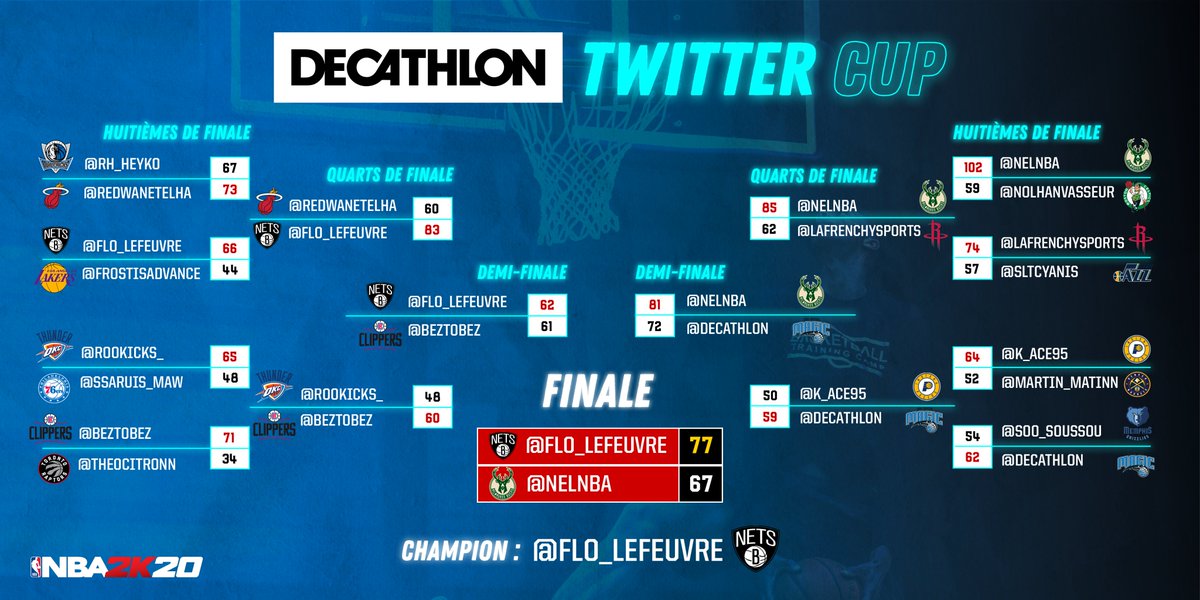 Decathlon's tweet photo. Et c’est @Flo_Lefeuvre et les Nets qui remportent le tournoi #NBA2K20 face aux Bucks de @nelnba (77-67) !

Bravo à lui, et à tous les autres participants 🤝

On verra s'il est chaud pour remettre son titre en jeu 😏 https://t.co/FdXAvdAITn