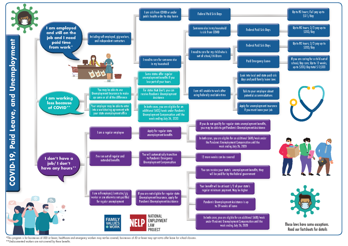 For many of us struggling with "paid leave" or unemployment right now, here's a helpful flowchart walking you through available resources, depending on your current employment status. #StaySafeStayHome #AllInThisTogether #UnitedWeRise