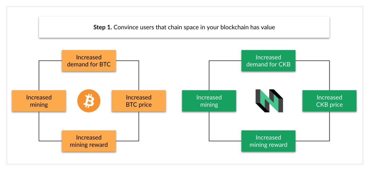 6/ To make CKB a SoV asset → CKB is used to pay for tx fees & storage: All L2’s apps need to continuously lock up CKB in proportion to the size of their apps. The more demand there is for chain space on Nervos → the more valuable CKBs become.