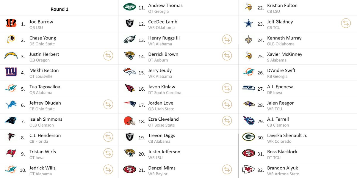 Flosch1006's tweet photo. #FinalMockDraft
Haufenweise Trades in den Teens, Cardinals verzocken sich und bekommen weder OT noch WR, dafür aber einen 2nd Round Pick. Pats holen Love, Eagles Ruggs, 49ers Mims, Blacklock &amp; einen 2nd + 5th. Titans gehen Best CB available. https://t.co/UYoK1tNK2U