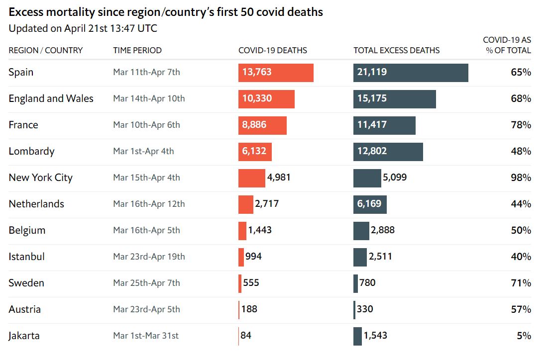 MonjeSutil's tweet photo. En #España, entre el 11 de marzo y el 7 de abril, se registró un "exceso" de 21.100 muertes respecto a las esperadas. En este mismo período, sólo se detectaron oficialmente 13.800 muertes por #COVIDー19, lo cual equivale al 65% del exceso estimado. https://t.co/fquJxDSqNt