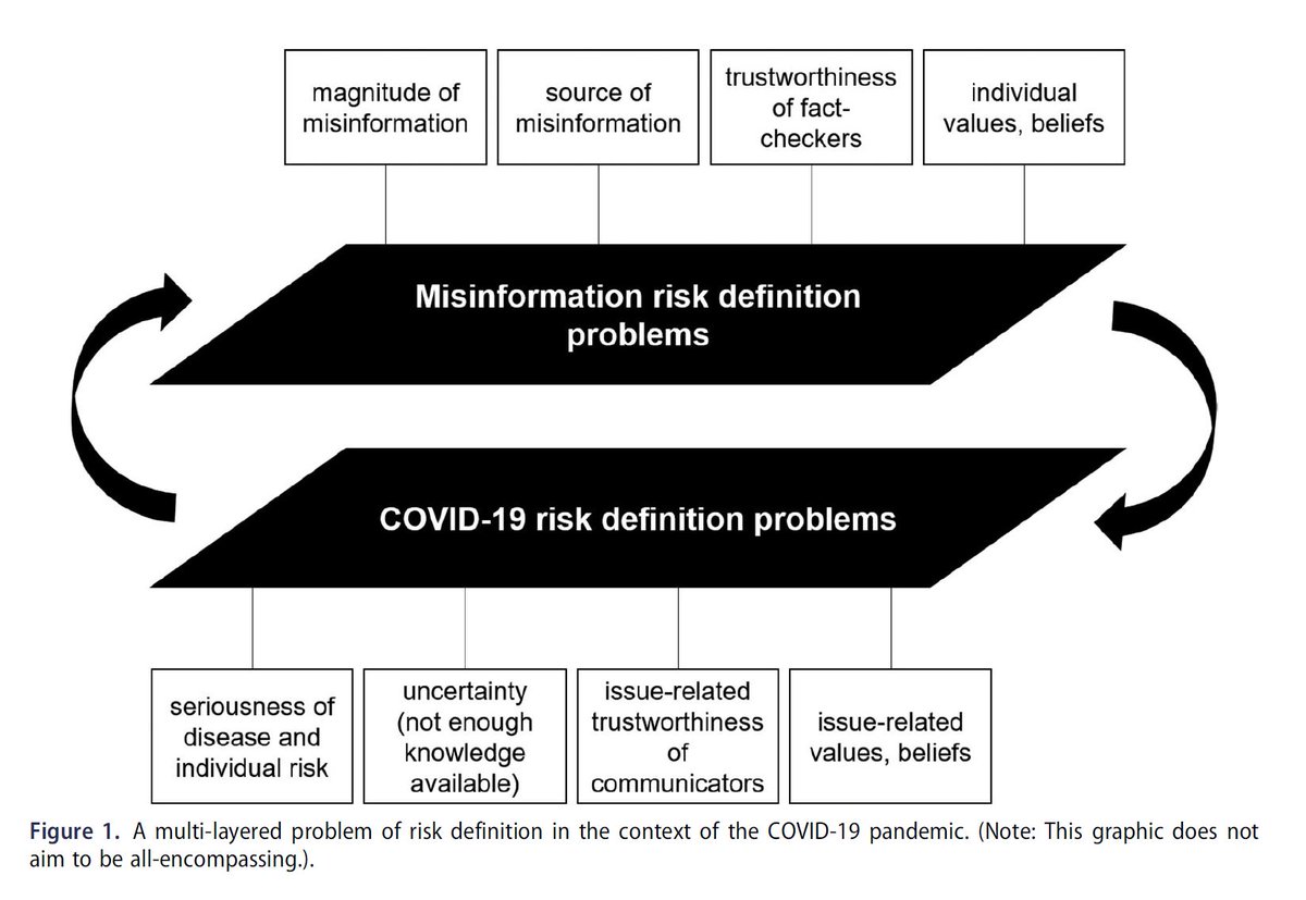 Isa_Freiling's tweet image. #COVID19 #misinfodemic as a multi-layered #riskcomm problem: risk of virus amplified by risk of #misinformation. Discussion of problem and recommendations for #scicomm in @JofRiskResearch with @nicky_krause @beetsbecca, and @brossardd bit.ly/2SeXI2b #factchecking