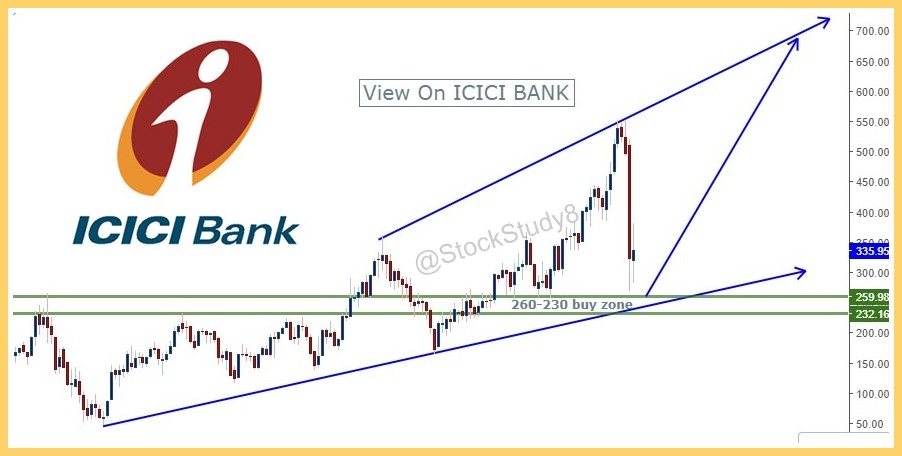 Stockstudy8's tweet photo. #ICICIBANK 

LongTerm Stock buy near Strong Monthly Support

Buy "lump-sum amount" at mentioned lvl only

Long term Uptrend still Intact :11 year Trendline is not broken yet :)

Accumulation zone 260/30 TGT 700+

 https://t.co/DtoeaHh6PI

#InvestmentPick #TechnicalView #RSPPICK https://t.co/MuAikymaaF