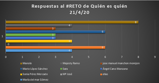 socpsf's tweet photo. En nuestra Comunidad del Servicio de Orientación y Capacitación Profesional #Socpsf del @crmfSf  mostramos cómo nuestros #alscrmfsf van avanzando en el #RetoQuiénEsQuién Resultados del 21/4/21😉 […] y algunas pistas➡️ https://t.co/PV1Nf9sw3b
Formulario: https://t.co/5zT7ZGhPv4 https://t.co/O2jYZnbvMJ