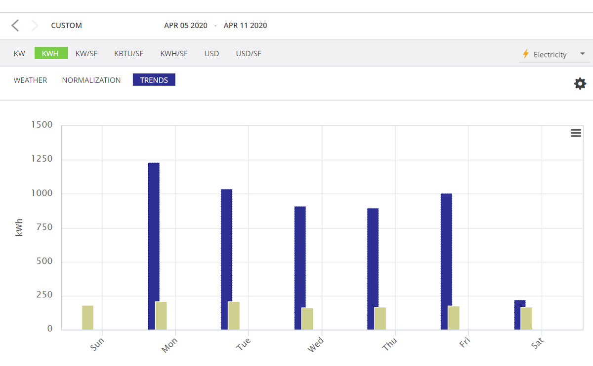 WorldResources's tweet photo. Doing #OurPart4Earth, on #EarthDay2020 and every day! @connect2canada
This graph compares our energy use in the first weeks of March and April. While our office is closed, we are adjusting our building settings, saving us 76% in weekly electricity use! https://t.co/tuksKGr081