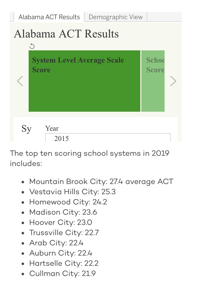 LeshellSmith's tweet photo. Congratulations @ArabHighSchool for being in the top 10 for 2019 ACT SCORING! Reported by @PARCAlabama Read more https://t.co/RUU8sbm3tE #preparedvsready @AMSTI4all @AmstiUAH @AlabamaAchieves @sledwell @egmackey @ZTAedavis @GravesAMG @jingram60 @Jaybeertr @CynthiaSMcCarty https://t.co/2xcEOANGvS