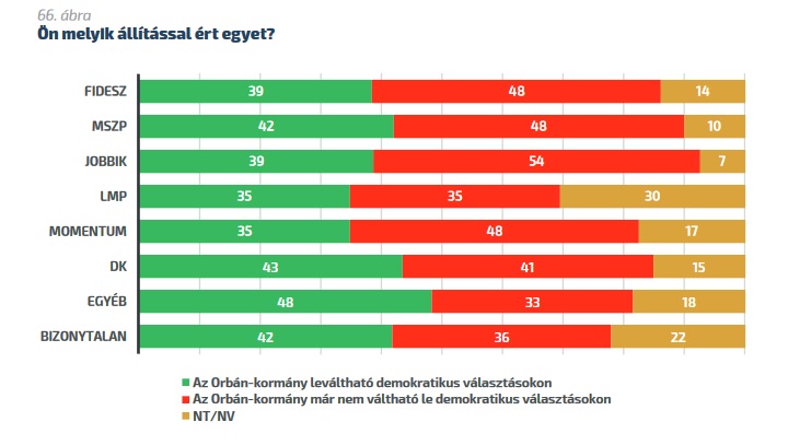 voltvalami's tweet photo. So strange, 48% of Fidesz voters think that Orban can not be democratically removed from office.
https://t.co/ytydqqMnkk
https://t.co/7UG6BUWzKc https://t.co/riX5TmD68V