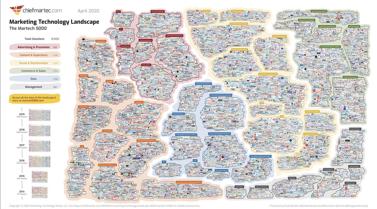 astrosem's tweet photo. #martech 2020 @8000 data + privacy category grew https://t.co/fZGdrOc8XY