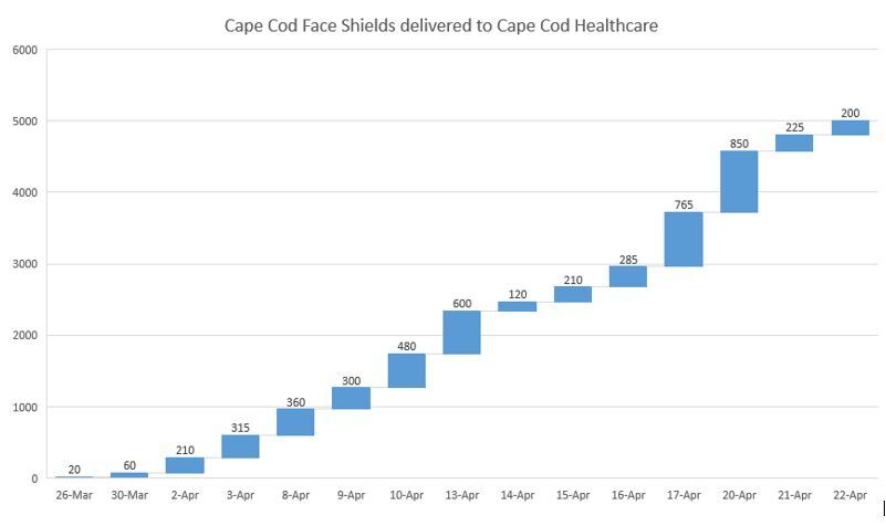 5000 Face Shields Delivered! Thank you!

capecodmakers.org/blog/2020-04-2…