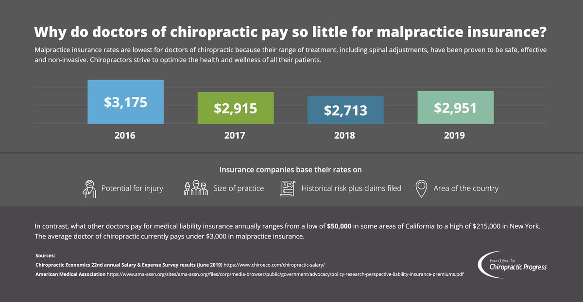 F4CP's tweet image. Malpractice insurance rates are lowest for doctors of chiropractic (DCs) because their range of treatment, including spinal adjustments, have been proven to be safe, effective &amp;amp; non-invasive. DCs work diligently to enhance the health &amp;amp; wellness of all their patients.