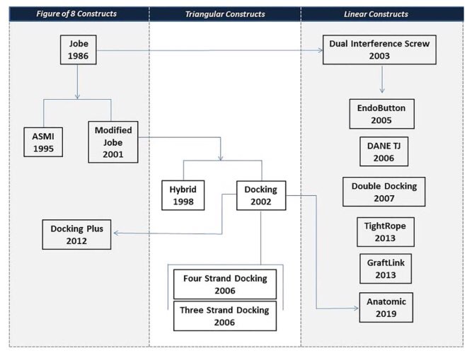 ChrisCampMD's tweet photo. Just published...our review on
“The History &amp; Evolution of #TommyJohn Surgery” w/ detailed illustrations of each technique.
Link ➡️https://t.co/5DSC45kkLB
While many have come &amp; gone, there are better answers still to be discovered! @mayoclinicsport
@joshdinesmd #SaveTheElbows https://t.co/KCqiEwsoa3