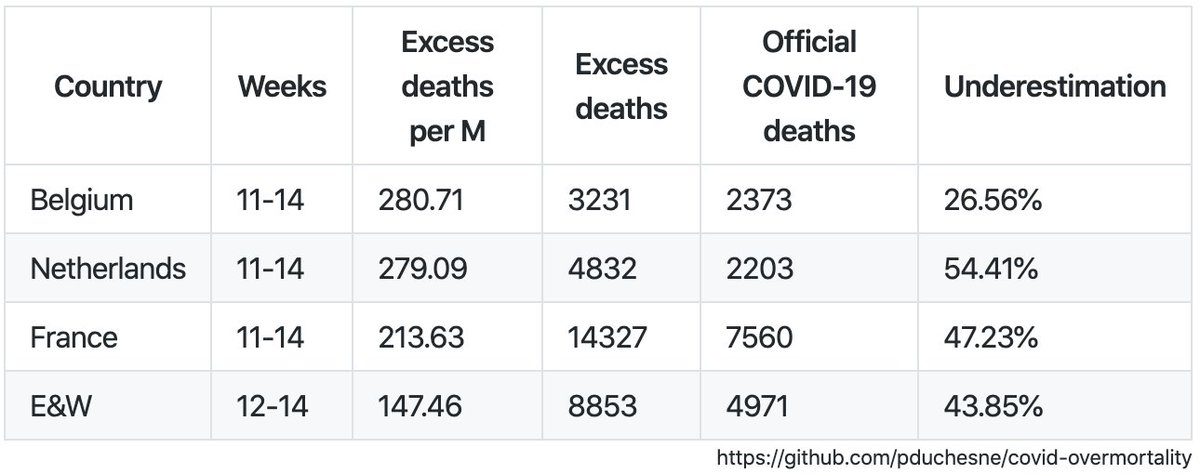 The  @nytimes (among others) recently analyzed excess mortality.As a Belgian I was surprised by the results (we would be over-reporting ?!), and did my own analysis for BE, NL, FR, EN. Full datasets, methodology and sources at  https://github.com/pduchesne/covid-overmortality.