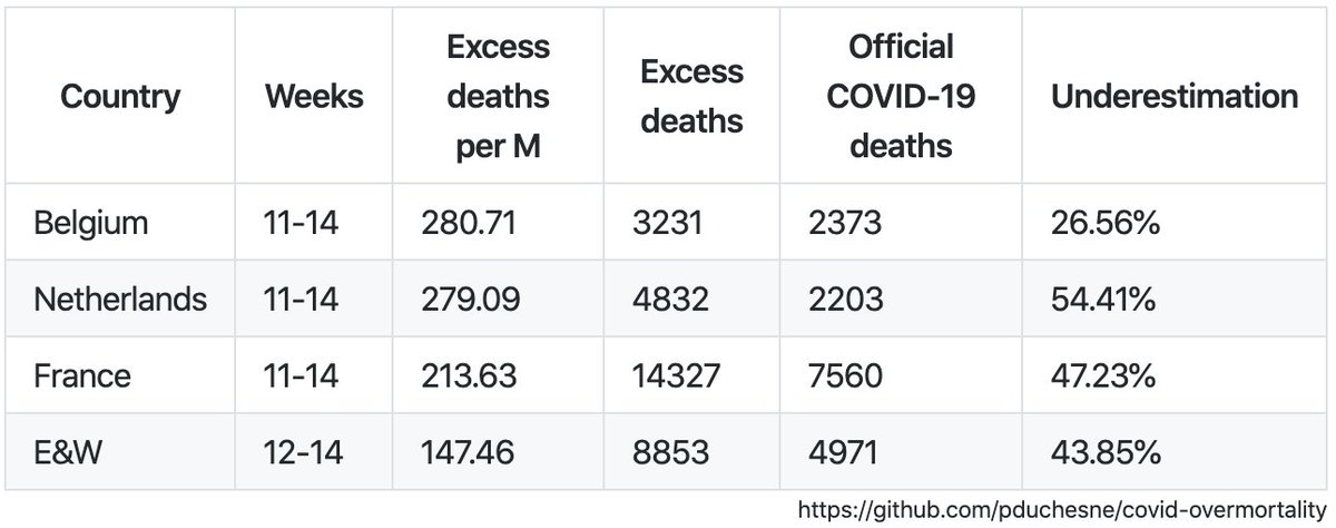 The  @nytimes (among others) recently analyzed excess mortality.As a Belgian I was surprised by the results (we would be over-reporting ?!), and did my own analysis for BE, NL, FR, EN. Full datasets, methodology and sources at  https://github.com/pduchesne... class= The  @nytimes (among others) recently analyzed excess mortality.As a Belgian I was surprised by the results (we would be over-reporting ?!), and did my own analysis for BE, NL, FR, EN. Full datasets, methodology and sources at  https://github.com/pduchesne... class=