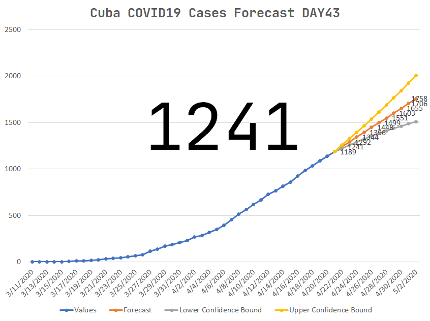 alexfdezsaucoCU's tweet photo. #Mañana #Día43 debemos llegar a un acumulado de 1241 contagiados en #Cuba por #COVID19 (1221-1260).  Sólo tu puedes hacer que esta predicción sea totalmente incorrecta. #NoSeasUnoMás #QuédateEnCasa  #Day43 #ExponentialSmoothing #Forecast #RunningTotal @MINSAPCuba @japortalmiranda https://t.co/WfM1V4YJ2K