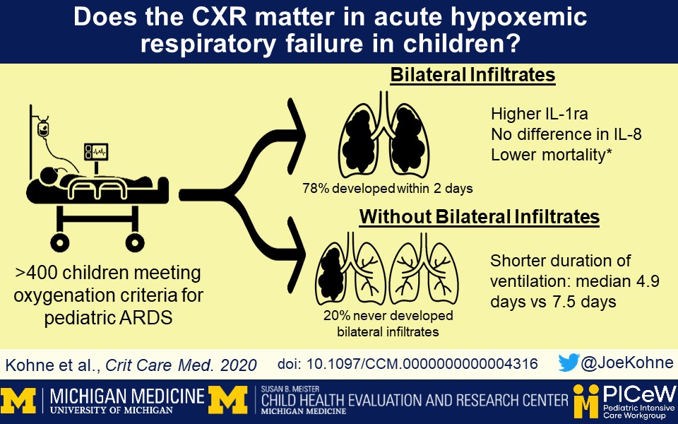 JoeKohne's tweet photo. Does it matter what the CXR looks like in pediatric acute hypoxemic respiratory failure? 
Excited to share my work with @DrHeidiFlori @maq_curley and others! 
https://t.co/kAiVFz0ssE https://t.co/3uI11ALLtR