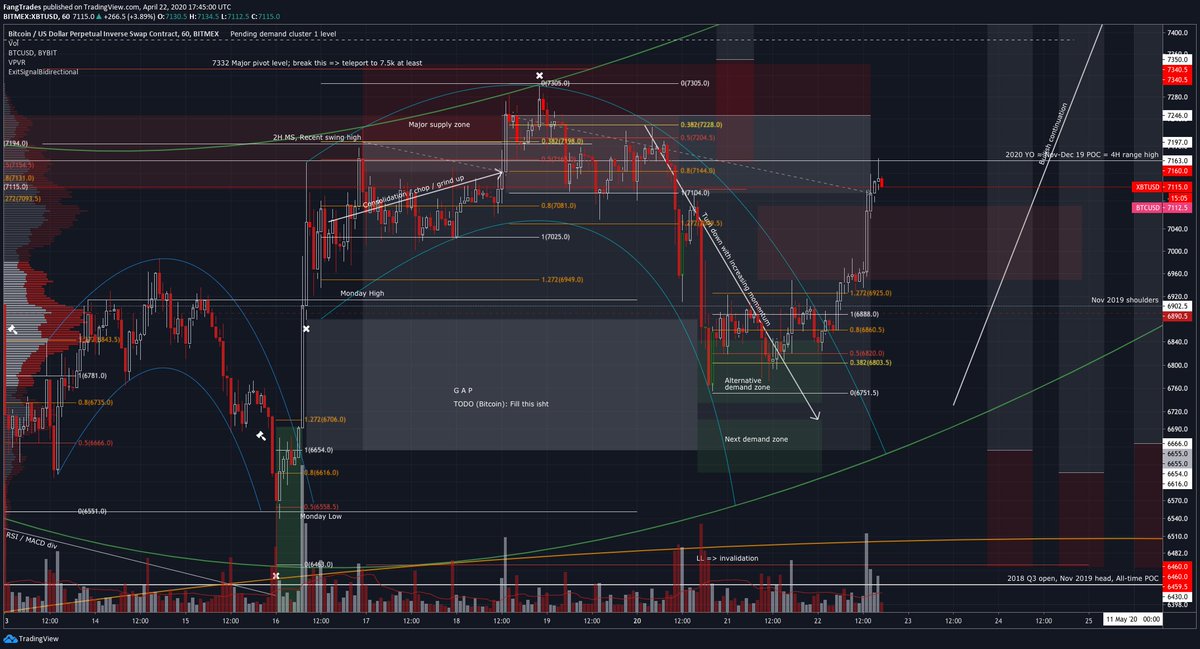 18/ The pump stopped me out at 7114. Although I made money on this trade and am long on another, there's lots to improve on, since I missed my target and lost significant paper profits - paper profits are money too!