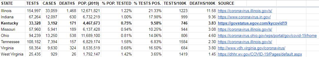 Testing is a big part of the conversation about re-opening the economy, but state officials have said Kentucky isn't yet where it needs to be.So how do we compare to our neighboring states? Here's the data. A few observations follow in this thread.