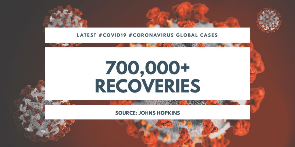 HERE’S A STAT WORTH SHARING! Global  #COVID19  #coronavirus total recoveries have passed 700,000.That’s nearly 4x the number of deaths.There have been 100,000+ recorded recoveries in the last 72 hours. (source  @JohnsHopkins)