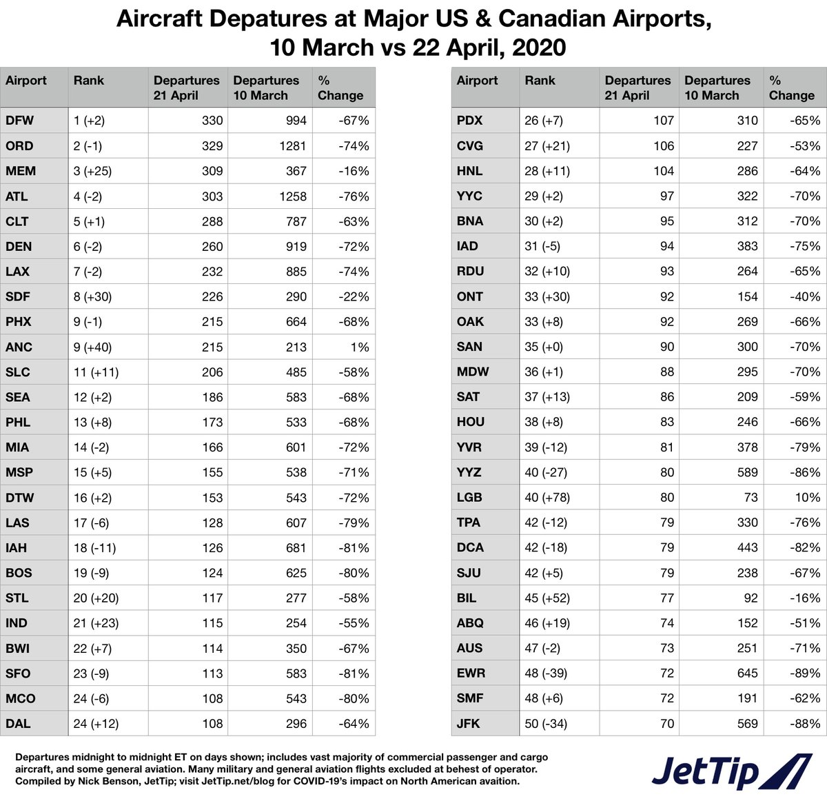 Here are yesterday's 50 busiest airports in the US and Canada; MEM, SDF, ANC are now in the top ten, having bumped out IAH, JFK, and SFO. More:  https://jettip.net/blog/22-april-us-canada-covid-19-aviation-traffic-report