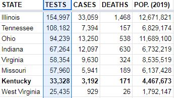Kentucky has administered 33,328 tests (according to the latest state public health numbers). That's the second lowest total number of our neighbors. Tennessee, by comparison, has performed three times that.