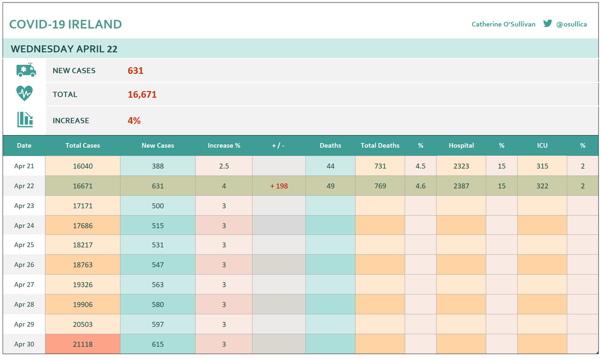 osullica's tweet image. Today's Update - 631 New Cases - 49 Deaths - 16,671 Total Cases - 4% Increase - If you find these updates useful I would appreciate a like or share Thank You! #COVID19ireland #COVID_19ireland