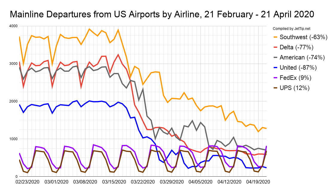 Cuts at Southwest still relatively small compared to other carriers. Air Canada, American, GoJet, SkyWest, Mesa hit new post-crisis lows, as did IAH, JFK and SFO. Details:  https://jettip.net/blog/22-april-us-canada-covid-19-aviation-traffic-report