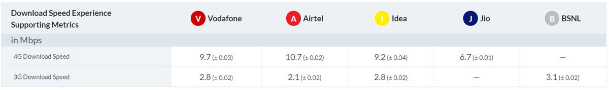 13/nCustomer experience - NegativesJio’s download speed while significantly faster than 3G speeds for incumbents, is slower in the 4G category due to significantly more users and cheap unlimited data tariff plans