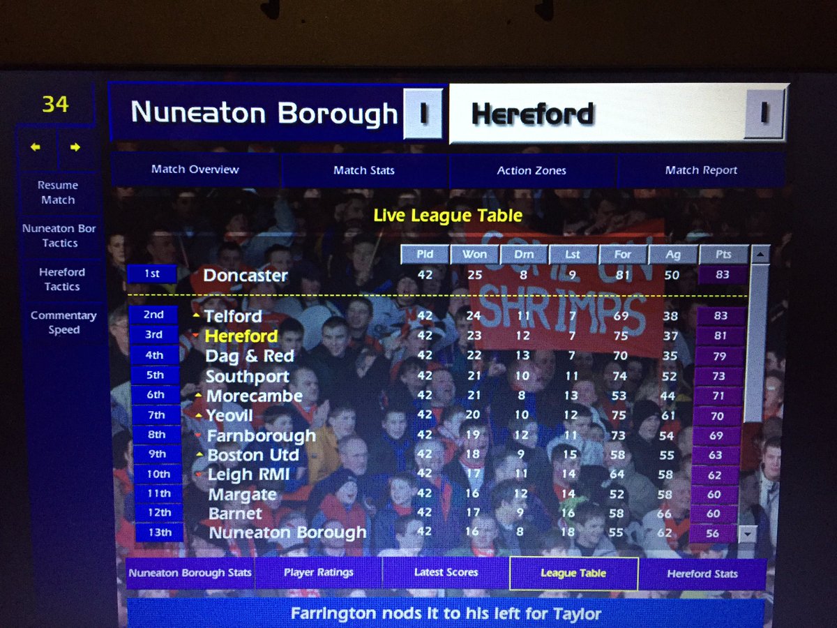 Within minutes we’re up against it; Taylor scores a bullet-header equaliser for Nuneaton from a corner in the 27th, Telford go a goal up in the 31st and in the 34th Sandwith equalises for Doncaster. Bloody hell!  #cm0102therace