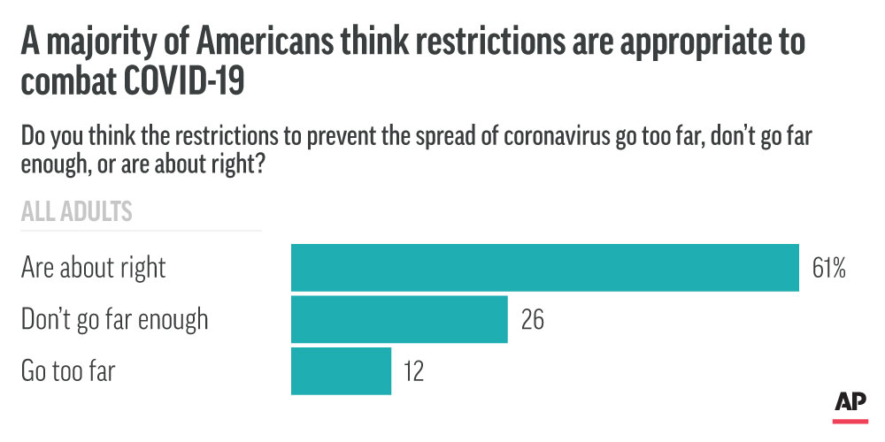 Amid pockets of protest, only 12% of Americans say efforts to slow the spread of COVID-19 go too far. About twice as many say they don’t go far enough.  http://apne.ws/8fst4R7 
