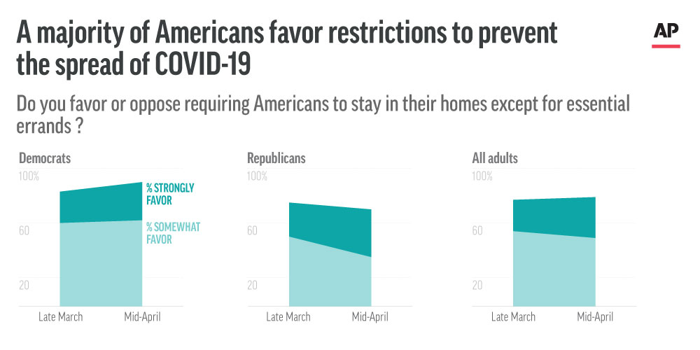 Even though stay-at-home orders have broad bipartisan support, Republicans are now less likely than they were three weeks ago to say they strongly favor them.  http://apne.ws/h8ALcjd 