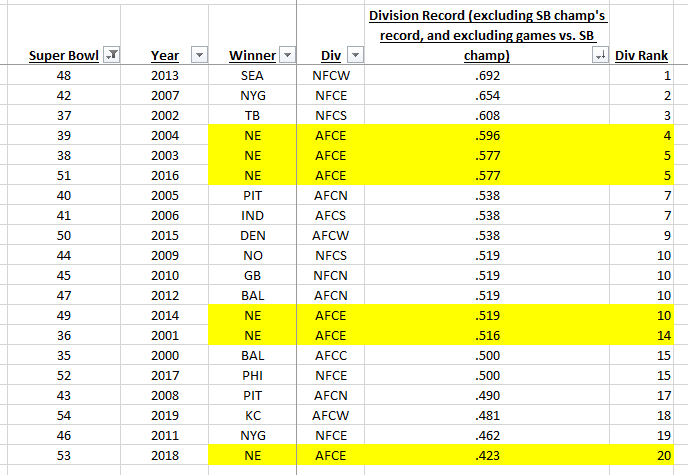 I reviewed the last 20 Super Bowl winners, and for each, I looked at the combined W-L records of their division rivals, EXCLUDING games vs. the eventual SB champion.Surprise, surprise: The AFCE had 3 of the TOP 6 records since 2000.