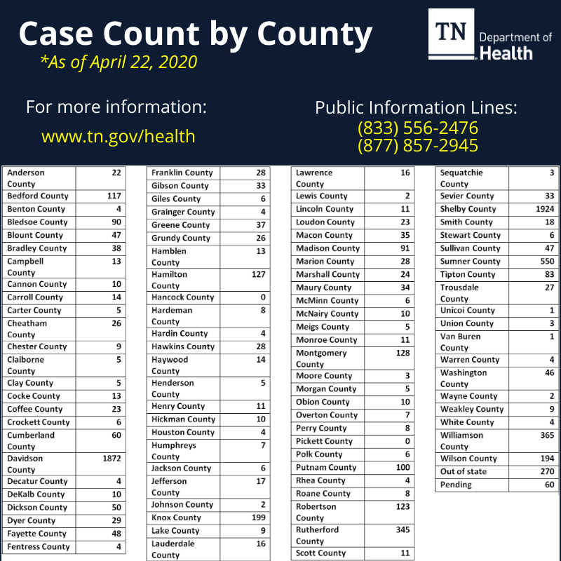 The COVID-19 case count for Tennessee is now 7,842 as of April 22, 2020, including 166 deaths, 775 hospitalizations and 4,012 recovered. For more information, go to:  https://www.tn.gov/health/cedep/ncov.html. Questions or need assistance? Call the Public Information Line at (833) 556-2476.
