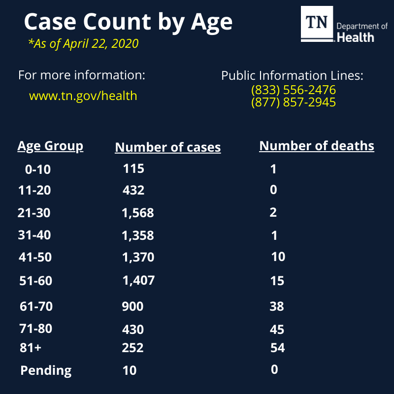 The COVID-19 case count for Tennessee is now 7,842 as of April 22, 2020, including 166 deaths, 775 hospitalizations and 4,012 recovered. For more information, go to:  https://www.tn.gov/health/cedep/ncov.html. Questions or need assistance? Call the Public Information Line at (833) 556-2476.