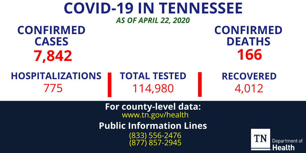 The COVID-19 case count for Tennessee is now 7,842 as of April 22, 2020, including 166 deaths, 775 hospitalizations and 4,012 recovered. For more information, go to:  https://www.tn.gov/health/cedep/ncov.html. Questions or need assistance? Call the Public Information Line at (833) 556-2476.