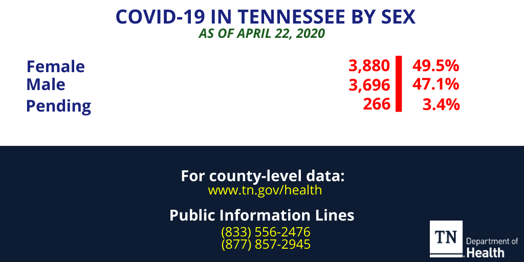 The COVID-19 case count for Tennessee is now 7,842 as of April 22, 2020, including 166 deaths, 775 hospitalizations and 4,012 recovered. For more information, go to:  https://www.tn.gov/health/cedep/ncov.html. Questions or need assistance? Call the Public Information Line at (833) 556-2476.