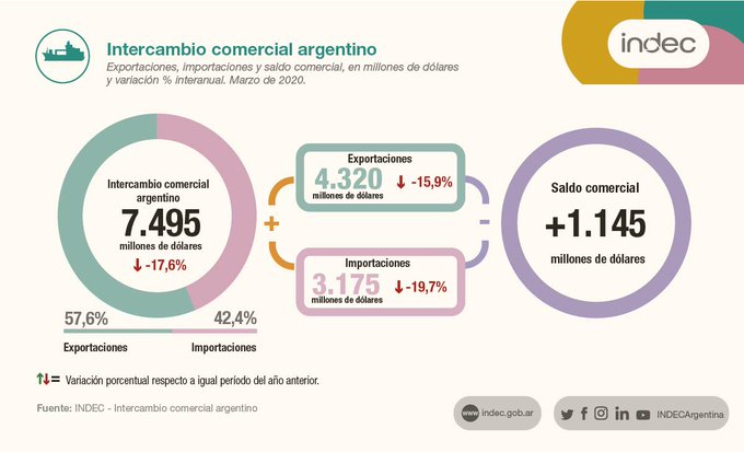 El intercambio comercial de marzo dejó un superávit de US$ 1.145 millones