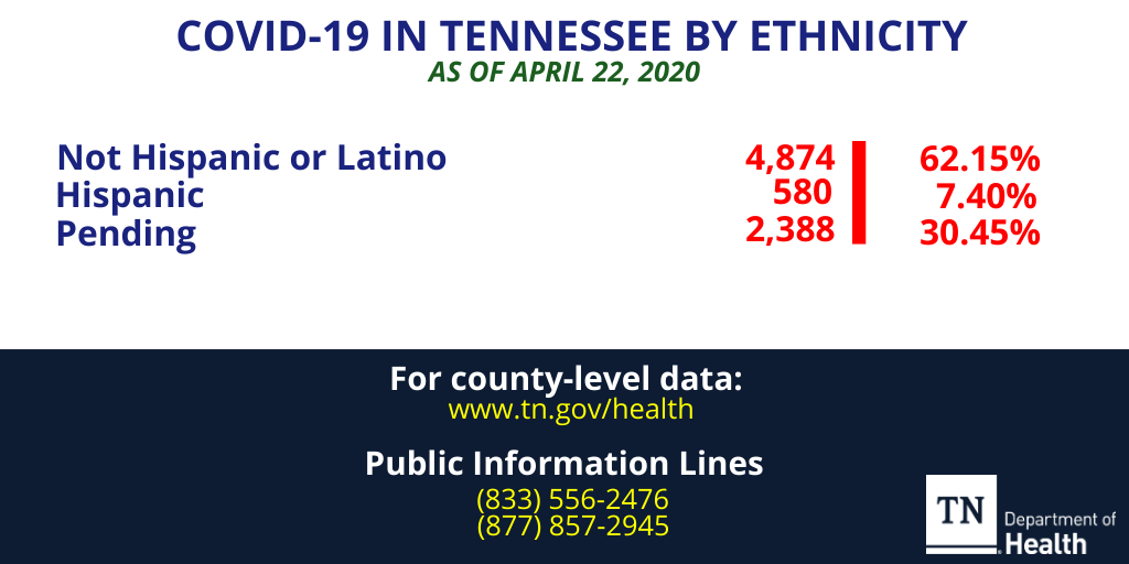 The COVID-19 case count for Tennessee is now 7,842 as of April 22, 2020, including 166 deaths, 775 hospitalizations and 4,012 recovered. For more information, go to:  https://www.tn.gov/health/cedep/ncov.html. Questions or need assistance? Call the Public Information Line at (833) 556-2476.