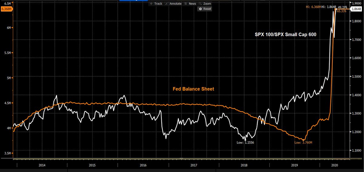 JulianMI2's tweet photo. Who says liquidity doesn't work! The only question is who it works best for? At first blush it would appear to be the big boys. A case of money begets money or perhaps momentum would be a better description! https://t.co/39w46ck4YZ