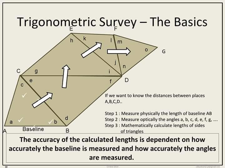 the first accurate measurements of a section of an arc of longitude, and for measurements of the geodesic anomaly.As John Keay observed in his book : When Men and Mountains Meet : The Explorers of Western Himalayas: 1820 - 1875 : " The technicalities of map-making are daunting.