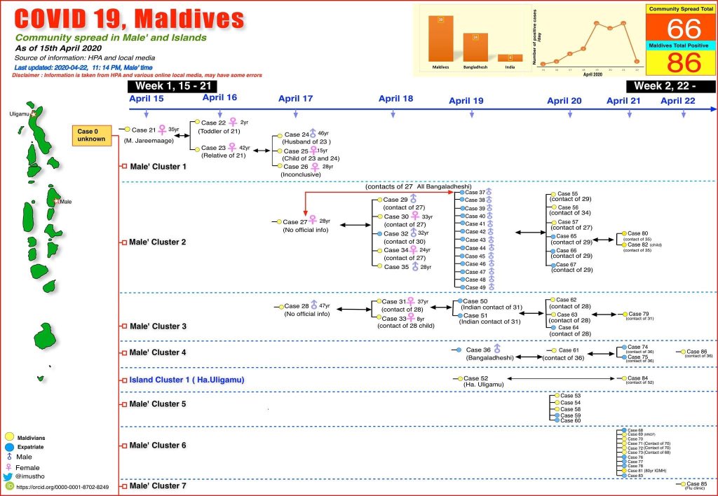 imustho's tweet photo. We are now in second week of Covid -19 community spread in Maldives. Last updated 11:14PM Male' time. Stay home and flatten the curve. Ramadan Kareem https://t.co/wxftAmuVp0