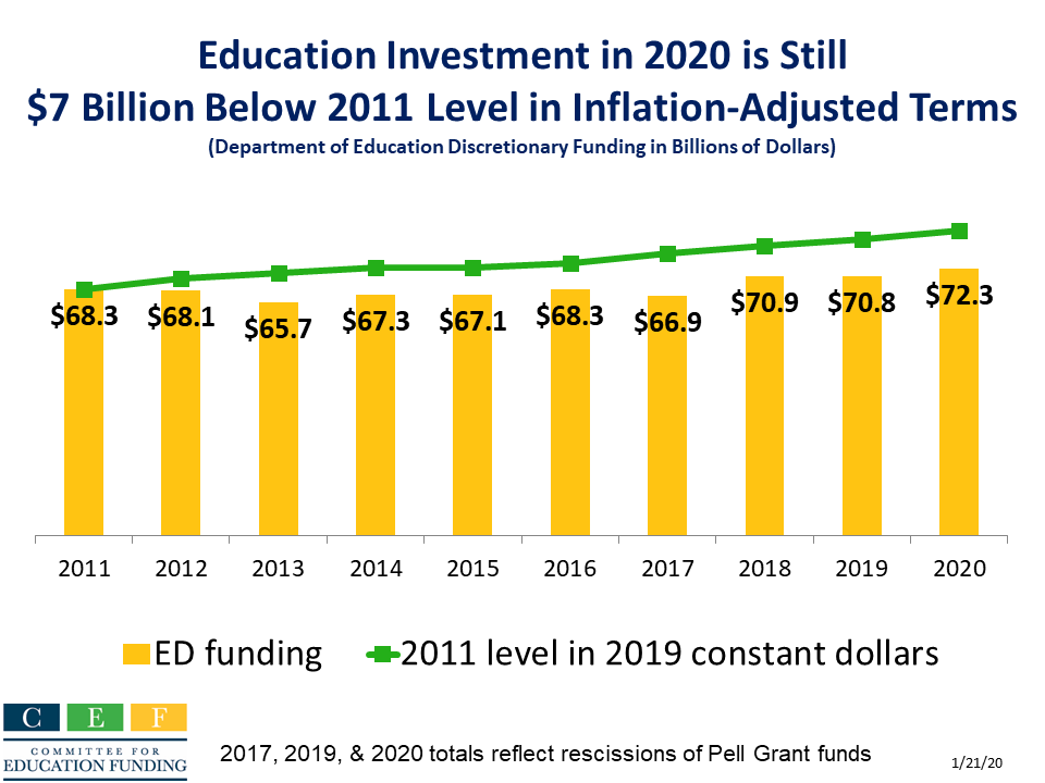 casecec's tweet photo. Funding for the @usedgov has barely increased for years, &amp; regular ongoing funding is now more than $7 billion below the 2011 level in inflation adjusted dollars. Ask Congress to increase funding at https://t.co/11yiOKc3Vy #HearOurEdStories @edfunding  #WeKeepLeading https://t.co/8L4ziF6Ywu